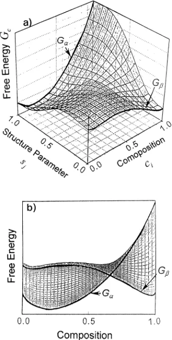 Fig. 1(a) A chemical free energy surface in a plane consisting of composi-tion c-axis and crystalline structure s-axis, and (b) a projection of the freeenergy to a (c-G) plane.