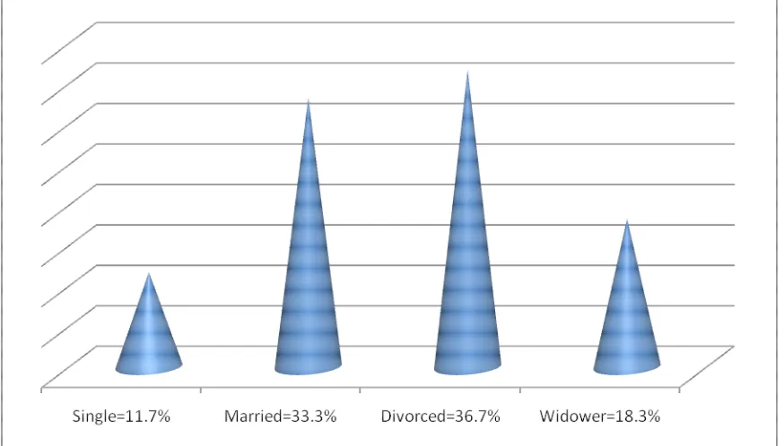Figure:5 Frequency percentage sample distribution related to marital 