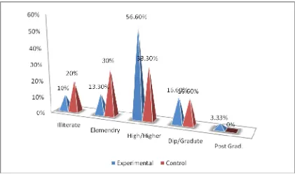 Figure 4: Distribution of adolescents according to their father’s educational status in experimental and control group
