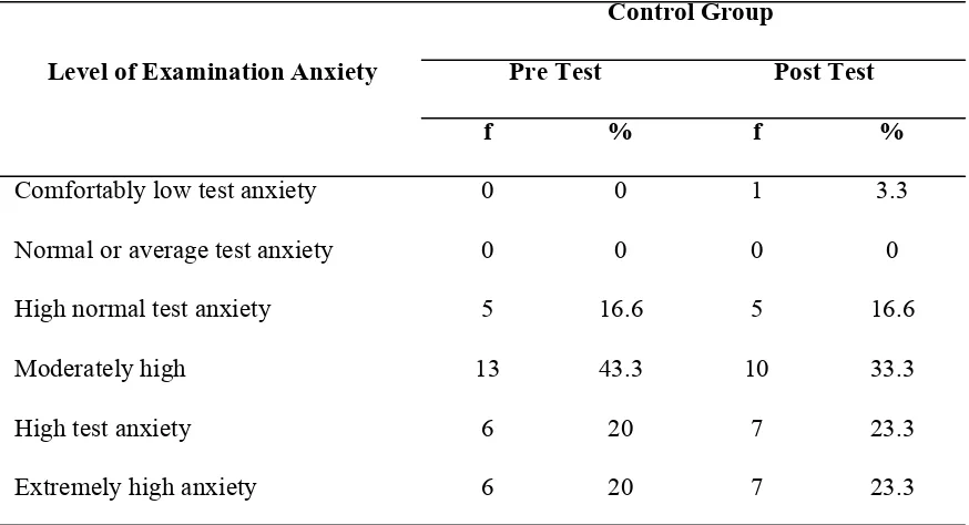 Table 3: Distribution of adolescents according to the level of examination anxiety in 