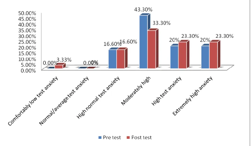 Figure 7:  Pre test and post test level of examination anxiety in the control group 