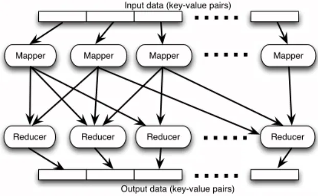 Fig. 1. The architecture of the MapReduce framework