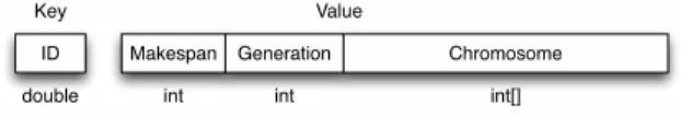 Fig. 2. The key-value structure to store an individual