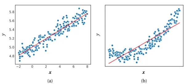 Figure 2.1 – A single-neuron neural network with identity activation and mean squared error loss is equivalent to linear regression
