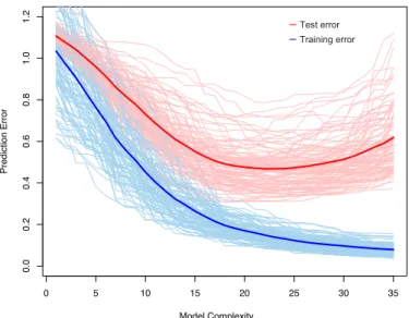 FIGURE 7.1. Behavior of test sample and training sample error as the model complexity is varied