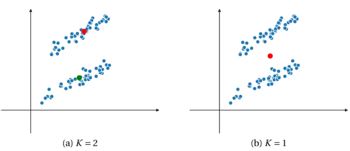 Figure 2.14 – k -means in 2D. A datapoint is approximated by one of the K centroids that is closest to it