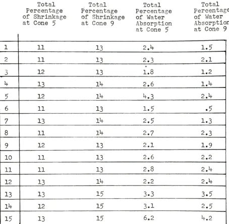 Tableof Shrinkageand Water Absorption