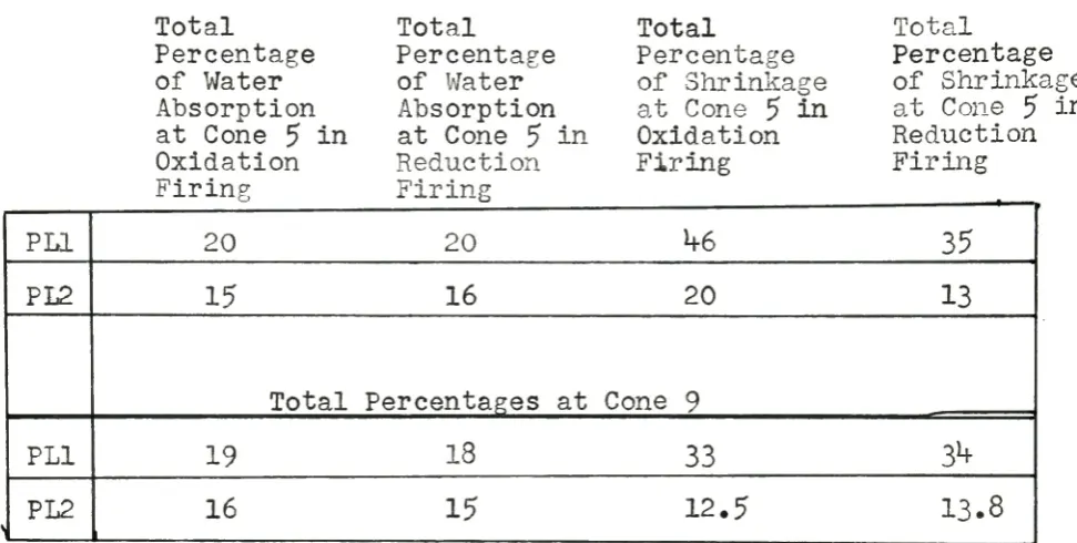 Tableof Shrinkageof Clay Tests