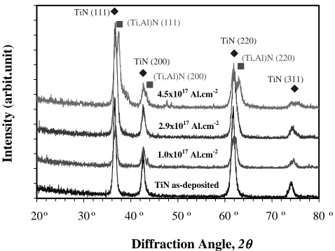 Fig. 1XRD patterns of the TiN ﬁlms with various Al-doses at 100 kV showthe precipitation of new phase.