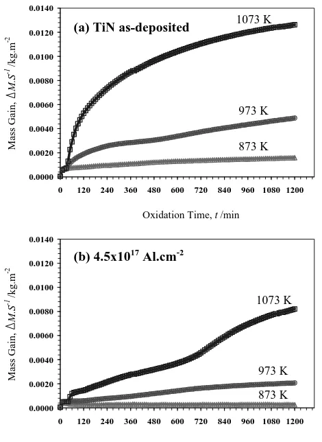 Fig. 4Arrhenius plot of oxidation rate constants K for the temperaturesrange 873 to 1073 K.