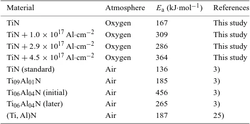 Table 2Activation energy from previous study.