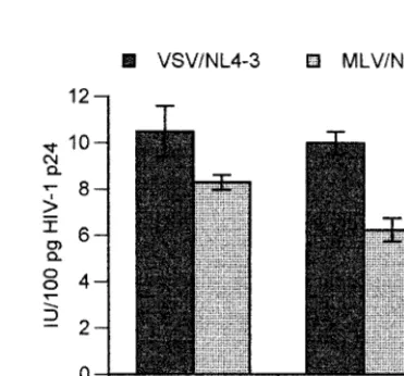 FIG. 5. Expression of HIV-1 PLAP marker after pseudotypedHIV-1 infection. Astrocytes were infected with MLV/NL-P1 and eval-