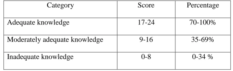 Table 3.1: Scoring key for knowledge questionnaire. 