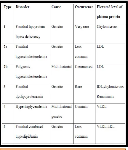 Table 1 : Types, occurrence and cause of different types of Primary  hyperlipidemia