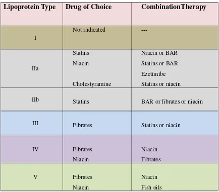 Table 3:  National Cholesterol Education Program, Adult Treatment 
