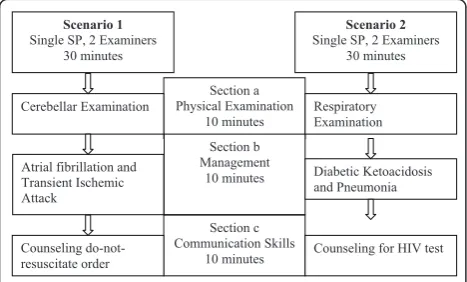 Figure 1 Format of the modified OSCEscenario was subdivided into three sequential but independent 10minute sections