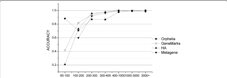 Figure 1 Accuracies of Four Programs to detect short genes.