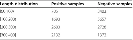 Table 1 Datasets of the organisms