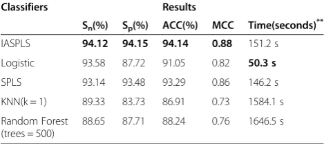 Table 4 The best results obtained by different classifiers*