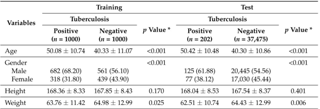 Table 1. Summary of demographic variables for training and test datasets.