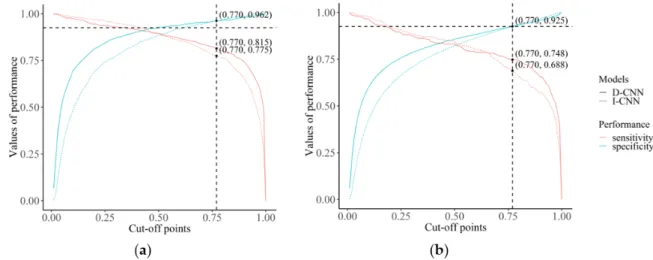 Table 3. AUC comparison of various demographic variable combinations for the training dataset: in  reference to convolutional neural networks using I-CNN