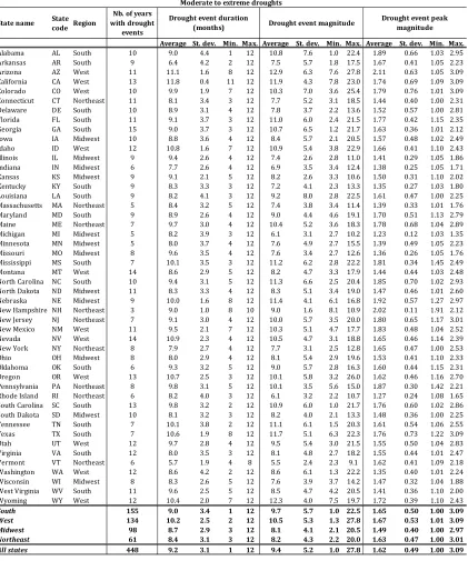 Table 4.2: Drought event statistics for moderate to extreme droughts  