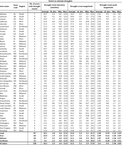Table 4.3: Drought event statistics for severe to extreme droughts 