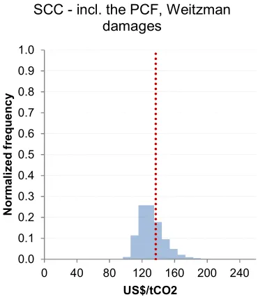 Figure 3.3: Comparing the impact of PCF uncertainty on the social cost of carbon histogram for the quadratic and the Weitzman damage functions 