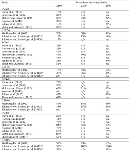Table A3.1: Estimates of permafrost degradation 