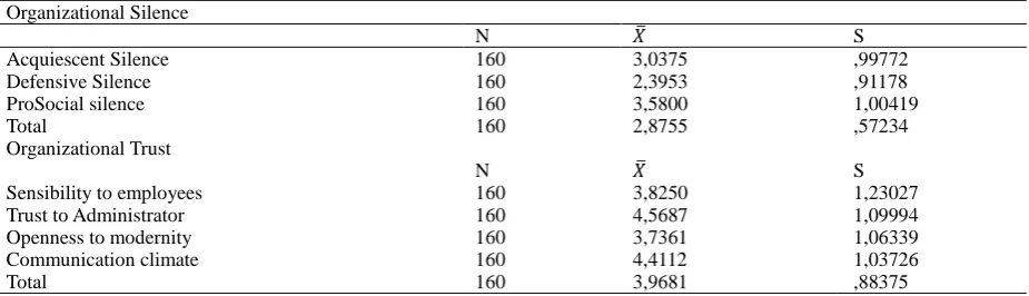 Table 1. Arithmetic mean values and standard deviations of organizational silence and organizational trust