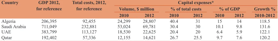 Table 6: Capital expenses in Saudi Arabia and the UAE in 2010-2012 (compared to some other oil-exporting countries)