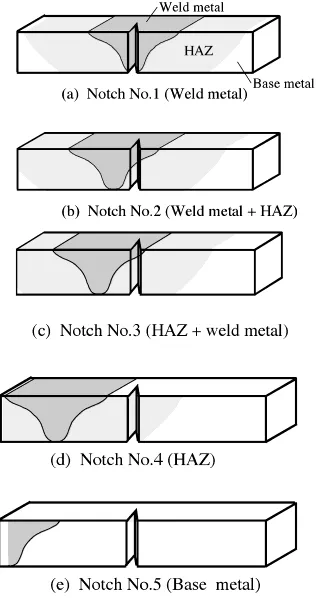 Fig. 4Variation of Vickers hardness as a function of distance from a fusionline with a schematic illustration of positions of notch-tip in the impacttoughness tests