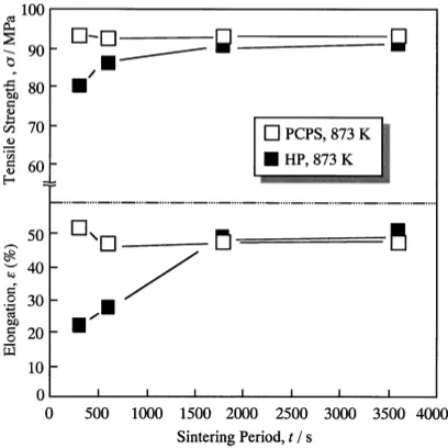 Fig. 5Hydrogen content of Al compact sintered by the pulse current pres-sure sintering and the hot pressing method.