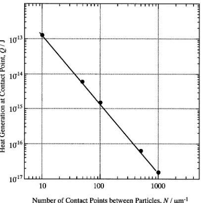 Fig. 13Heat generation at contact points between aluminum powders ver-sus the number of contact points.