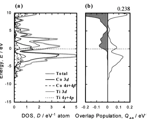 Fig. 2Density of states (a) and overlap population diagram (b) for bulkCoTi.
