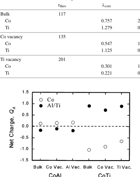 Table 2Positron lifetime τ and annihilation rate λ for the bulk and vacancy states in CoTi.