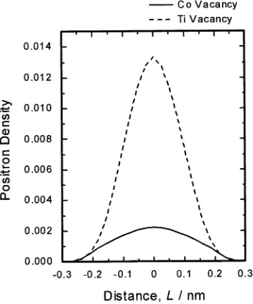 Fig. 4Positron density around the vacancy in CoAl.