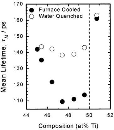 Fig. 8Mean positron lifetime for CoTi.