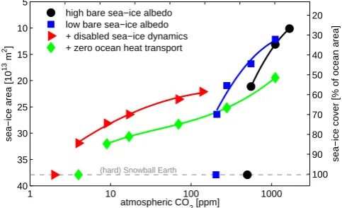 Fig. 11. Simulations with low bare sea-ice albedo, disabled sea-ice dynamics, and disabled ocean heattransport