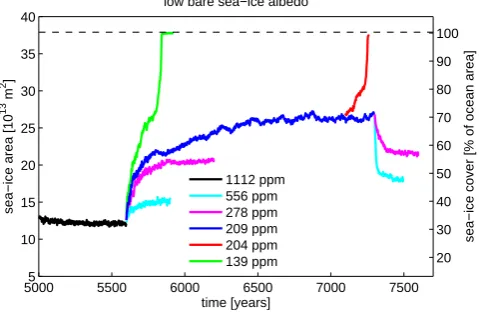 Fig. 2.Albedo of snow on sea ice (dashed) and bare sea ice (solid) of the standard setup ofECHAM5/MPI-OM used in Voigt et al