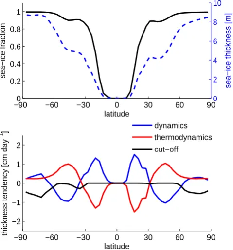 Fig. 5. sea-ice cover.CO COmean thickness of snow on sea ice. Bottom: zonal-mean annual-mean thickness tendencies for snow on sea ice: local melting andsnow/sea-ice conversion (red), sea-ice dynamics (blue), and snow-2, which results in 70 % sea-ice cover