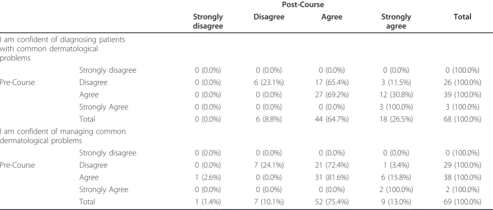 Table 4 Changes in confidence and attitude in the care of patients with dermatological problems