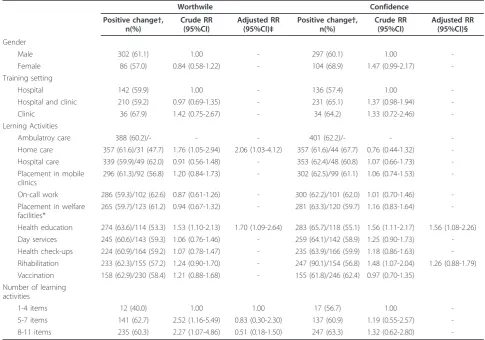 Table 4 Factors associated with positive change of students’ attitudes toward community health care