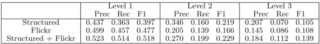 Table 3 Results for predicting CORINE land cover classes, at levels 1, 2 and 3.