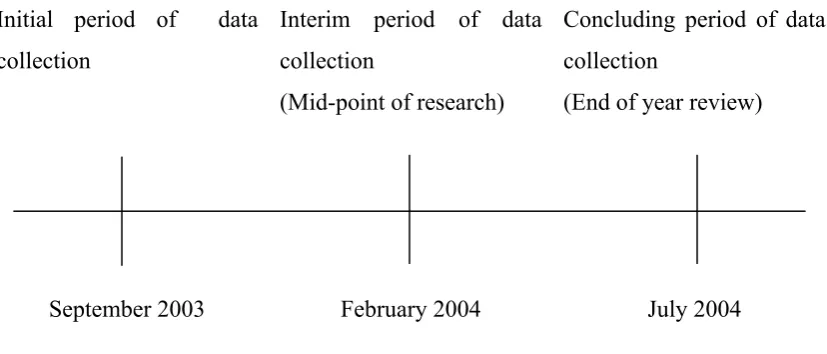 Figure 6:1 – Intended Timeline of Data Collection 