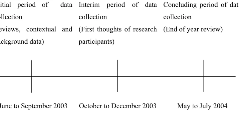Figure 6:2 – Amended Timeline of Data Collection 