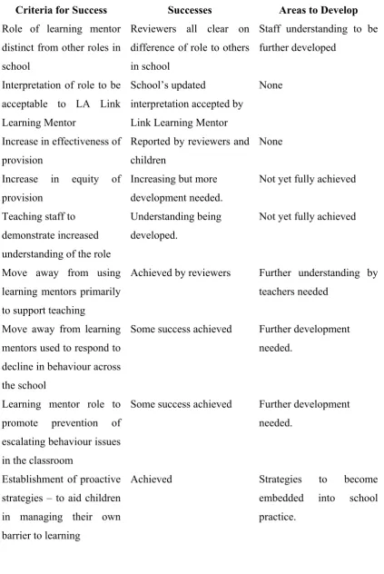 Table 6:6 - Evaluation of Learning Mentorship 
