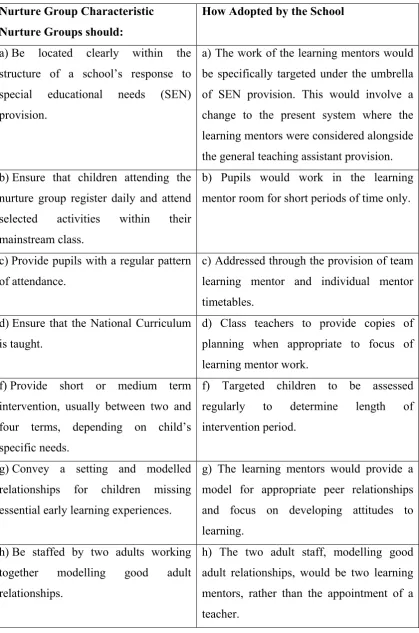 Table 4:1- Nurture Group Characteristics used in Setting up the  