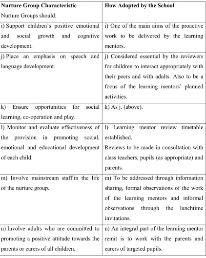 Table 4:1 - Continued (Nurture Group Characteristics used in the  