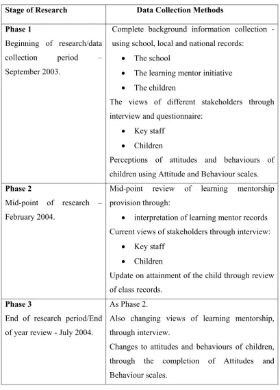 Table 5:1 - Data Collection 